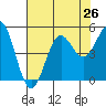Drakes Bay tide chart for Saturday, July 26, 2025