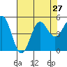 Drakes Bay tide chart for Sunday, July 27, 2025