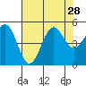 Drakes Bay tide chart for Monday, July 28, 2025
