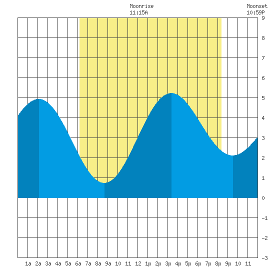 Drakes Bay tide chart for Tuesday, July 29, 2025