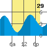 Drakes Bay tide chart for Tuesday, July 29, 2025