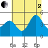 Drakes Bay tide chart for Wednesday, July 2, 2025