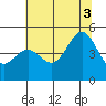 Drakes Bay tide chart for Thursday, July 3, 2025