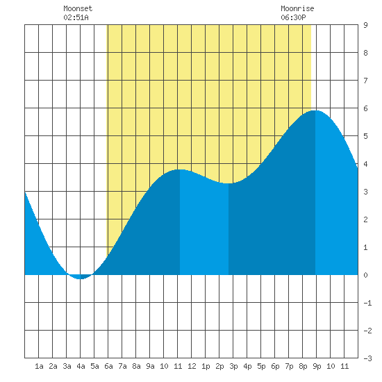 Drakes Bay tide chart for Monday, July 7, 2025