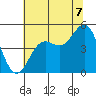 Drakes Bay tide chart for Monday, July 7, 2025