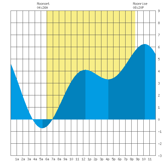Drakes Bay tide chart for Wednesday, July 9, 2025