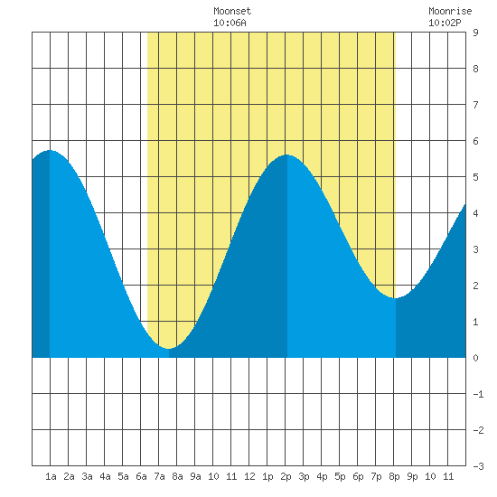 Drakes Bay tide chart for Tuesday, August 12, 2025