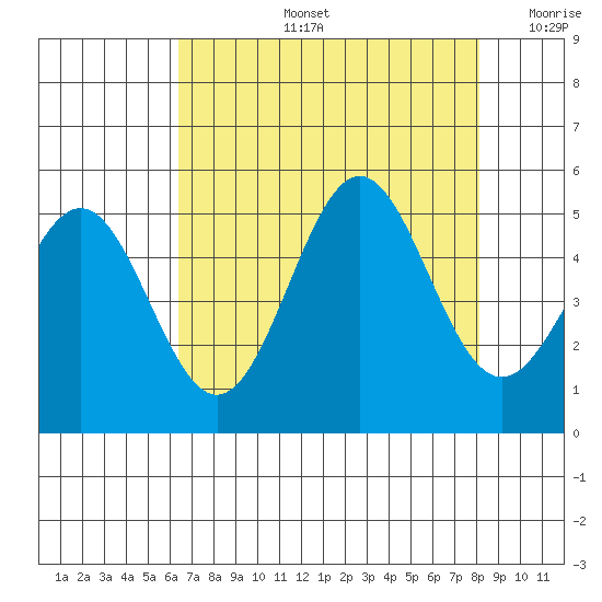 Drakes Bay tide chart for Wednesday, August 13, 2025