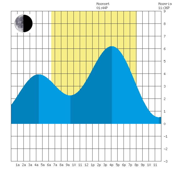Drakes Bay tide chart for Friday, August 15, 2025