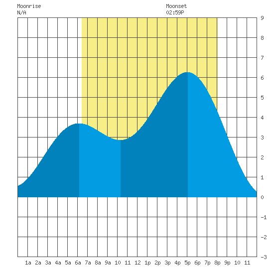 Drakes Bay tide chart for Saturday, August 16, 2025