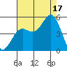 Drakes Bay tide chart for Sunday, August 17, 2025