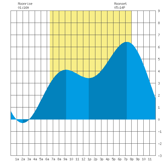 Drakes Bay tide chart for Monday, August 18, 2025