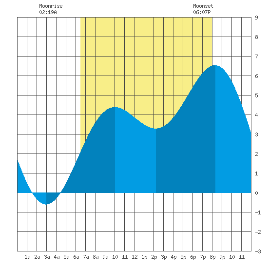 Drakes Bay tide chart for Tuesday, August 19, 2025