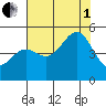 Drakes Bay tide chart for Friday, August 1, 2025