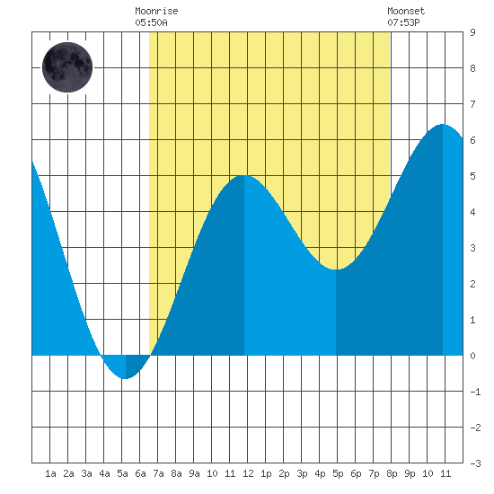 Drakes Bay tide chart for Friday, August 22, 2025