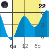 Drakes Bay tide chart for Friday, August 22, 2025