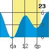 Drakes Bay tide chart for Saturday, August 23, 2025