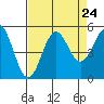Drakes Bay tide chart for Sunday, August 24, 2025