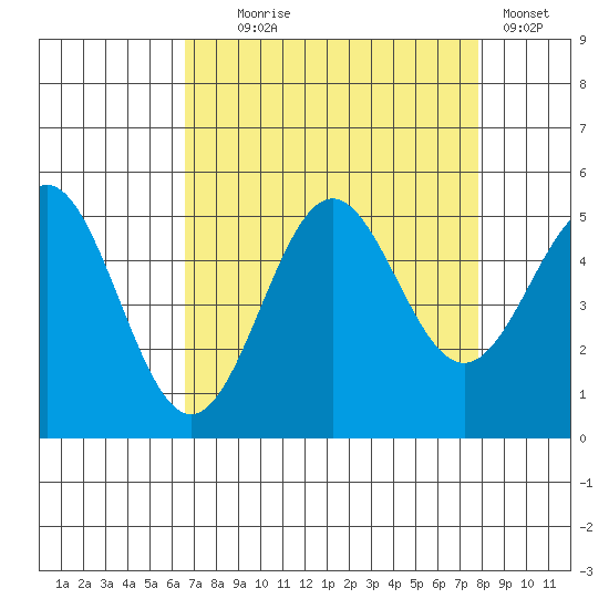 Drakes Bay tide chart for Monday, August 25, 2025
