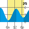 Drakes Bay tide chart for Monday, August 25, 2025