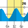 Drakes Bay tide chart for Tuesday, August 26, 2025