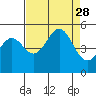 Drakes Bay tide chart for Thursday, August 28, 2025