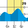 Drakes Bay tide chart for Friday, August 29, 2025