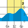 Drakes Bay tide chart for Saturday, August 2, 2025