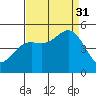 Drakes Bay tide chart for Sunday, August 31, 2025