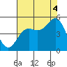 Drakes Bay tide chart for Monday, August 4, 2025