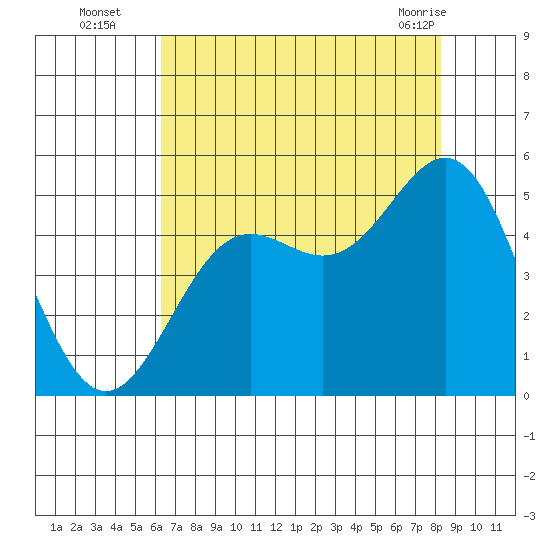 Drakes Bay tide chart for Tuesday, August 5, 2025