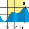 Drakes Bay tide chart for Tuesday, August 5, 2025