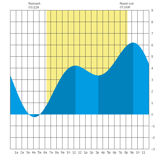 Drakes Bay tide chart for Wednesday, August 6, 2025