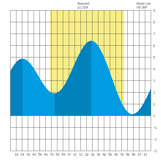 Drakes Bay tide chart for Thursday, September 11, 2025