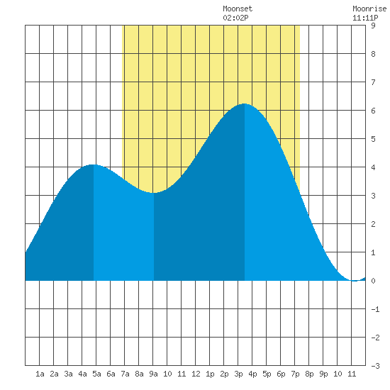 Drakes Bay tide chart for Saturday, September 13, 2025