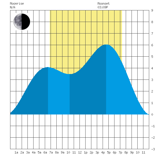 Drakes Bay tide chart for Sunday, September 14, 2025