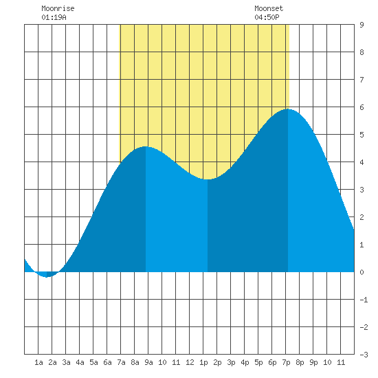 Drakes Bay tide chart for Tuesday, September 16, 2025