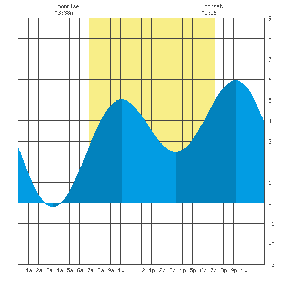 Drakes Bay tide chart for Thursday, September 18, 2025