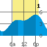 Drakes Bay tide chart for Monday, September 1, 2025