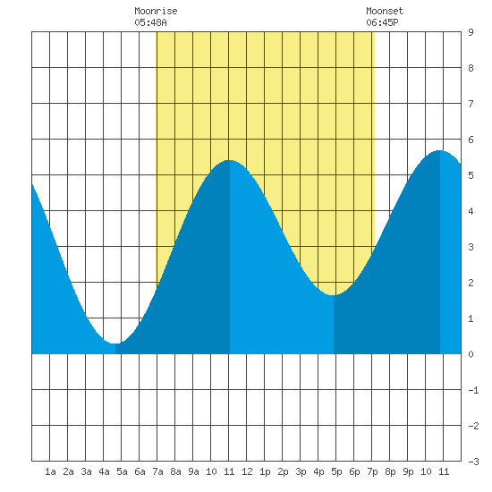 Drakes Bay tide chart for Saturday, September 20, 2025