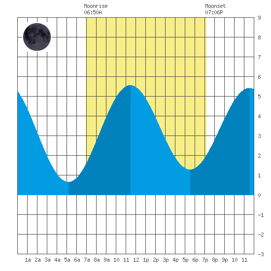 Drakes Bay tide chart for Sunday, September 21, 2025