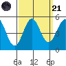 Drakes Bay tide chart for Sunday, September 21, 2025