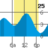 Drakes Bay tide chart for Thursday, September 25, 2025