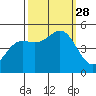 Drakes Bay tide chart for Sunday, September 28, 2025