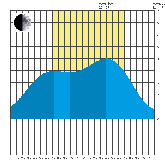 Drakes Bay tide chart for Monday, September 29, 2025