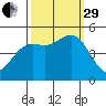 Drakes Bay tide chart for Monday, September 29, 2025
