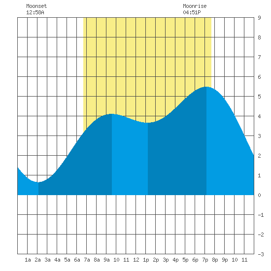 Drakes Bay tide chart for Tuesday, September 2, 2025