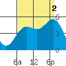 Drakes Bay tide chart for Tuesday, September 2, 2025