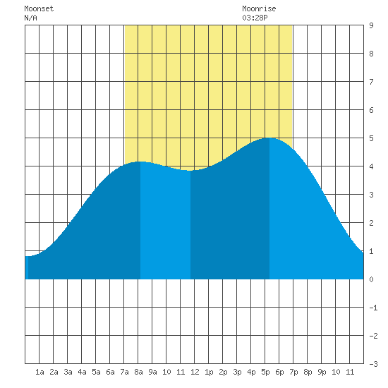 Drakes Bay tide chart for Tuesday, September 30, 2025