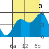 Drakes Bay tide chart for Wednesday, September 3, 2025